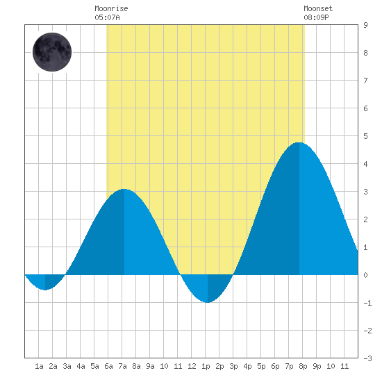 Beaufort Inlet tide chart for Monday, May 26, 2025