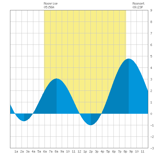 Beaufort Inlet tide chart for Tuesday, May 27, 2025