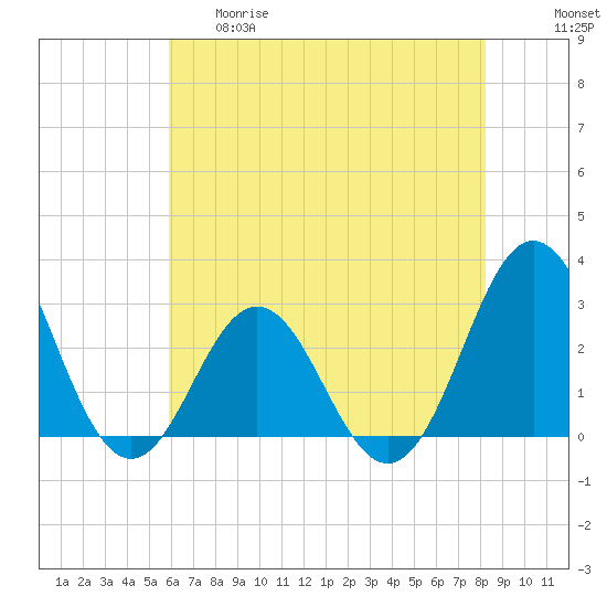 Beaufort Inlet tide chart for Thursday, May 29, 2025
