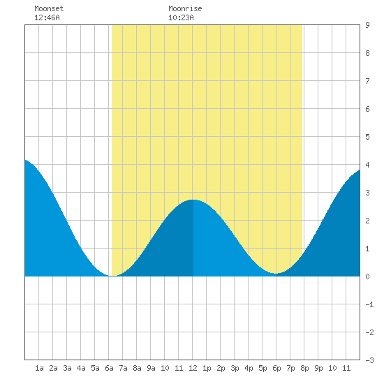 Beaufort Inlet tide chart for Friday, May 2, 2025