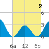 Beaufort Inlet tide chart for Friday, May 2, 2025