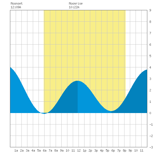 Beaufort Inlet tide chart for Saturday, May 31, 2025