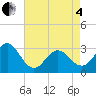 Beaufort Inlet tide chart for Sunday, May 4, 2025