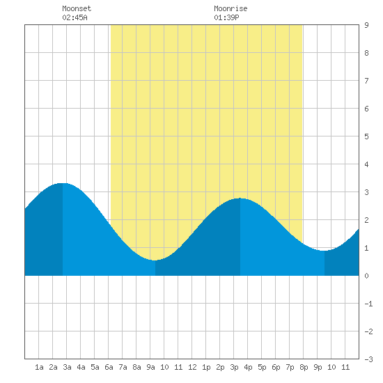 Beaufort Inlet tide chart for Monday, May 5, 2025
