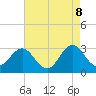 Beaufort Inlet tide chart for Thursday, May 8, 2025