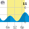 Beaufort Inlet tide chart for Wednesday, June 11, 2025