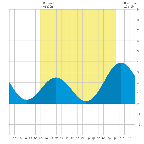 Beaufort Inlet tide chart for Thursday, June 12, 2025
