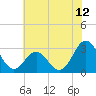 Beaufort Inlet tide chart for Thursday, June 12, 2025