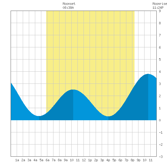 Beaufort Inlet tide chart for Saturday, June 14, 2025