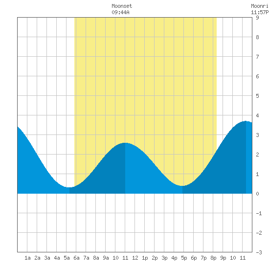 Beaufort Inlet tide chart for Sunday, June 15, 2025