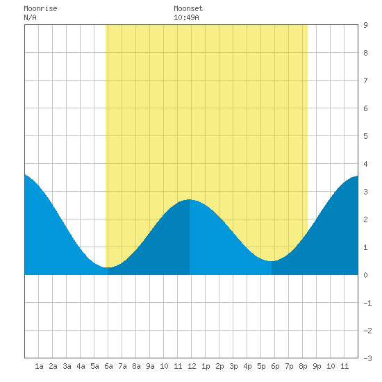 Beaufort Inlet tide chart for Monday, June 16, 2025