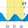 Beaufort Inlet tide chart for Tuesday, June 17, 2025
