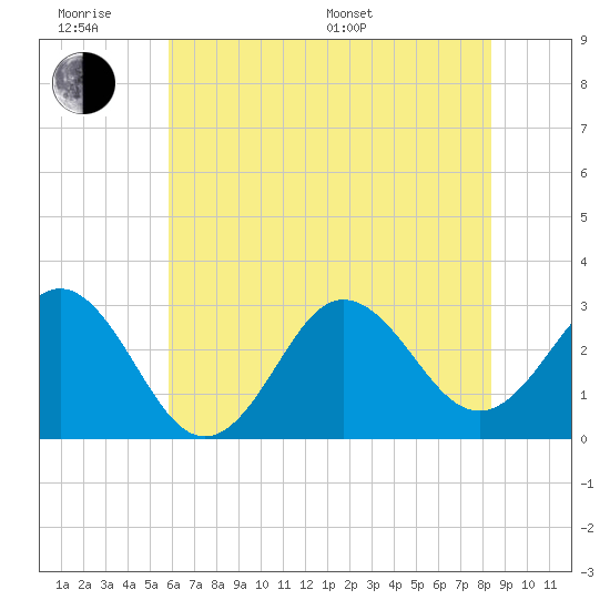 Beaufort Inlet tide chart for Wednesday, June 18, 2025