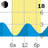 Beaufort Inlet tide chart for Wednesday, June 18, 2025