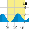 Beaufort Inlet tide chart for Thursday, June 19, 2025