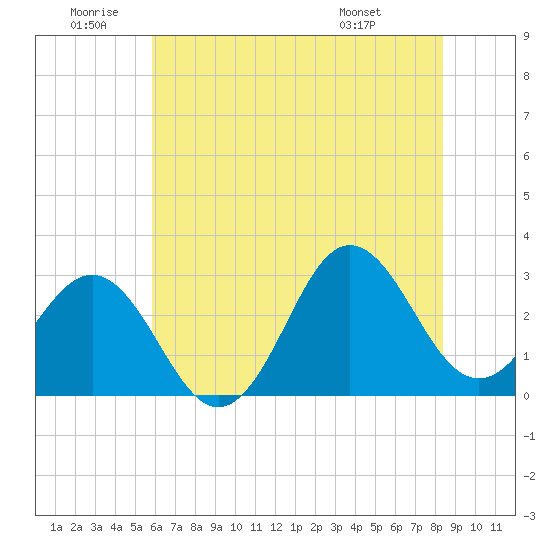 Beaufort Inlet tide chart for Friday, June 20, 2025