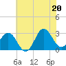 Beaufort Inlet tide chart for Friday, June 20, 2025