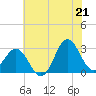 Beaufort Inlet tide chart for Saturday, June 21, 2025