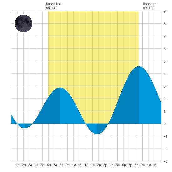Beaufort Inlet tide chart for Wednesday, June 25, 2025