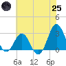 Beaufort Inlet tide chart for Wednesday, June 25, 2025