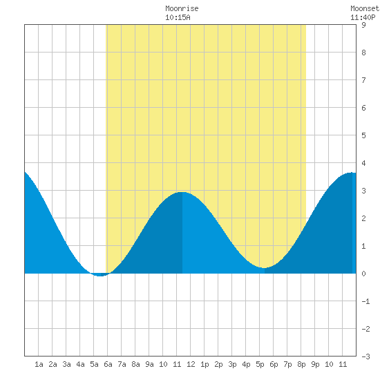 Beaufort Inlet tide chart for Sunday, June 29, 2025