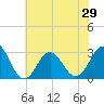 Beaufort Inlet tide chart for Sunday, June 29, 2025