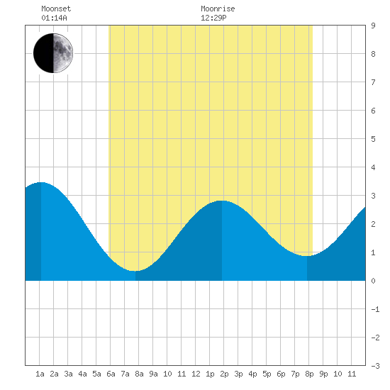 Beaufort Inlet tide chart for Monday, June 2, 2025
