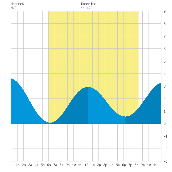 Beaufort Inlet tide chart for Monday, June 30, 2025