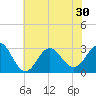 Beaufort Inlet tide chart for Monday, June 30, 2025