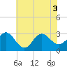 Beaufort Inlet tide chart for Tuesday, June 3, 2025