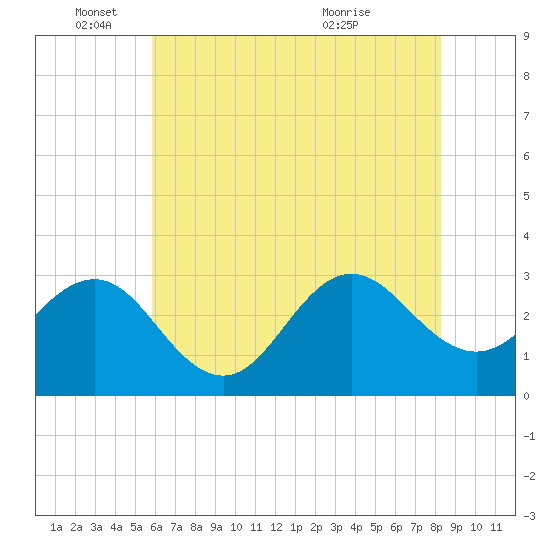 Beaufort Inlet tide chart for Wednesday, June 4, 2025