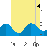 Beaufort Inlet tide chart for Wednesday, June 4, 2025