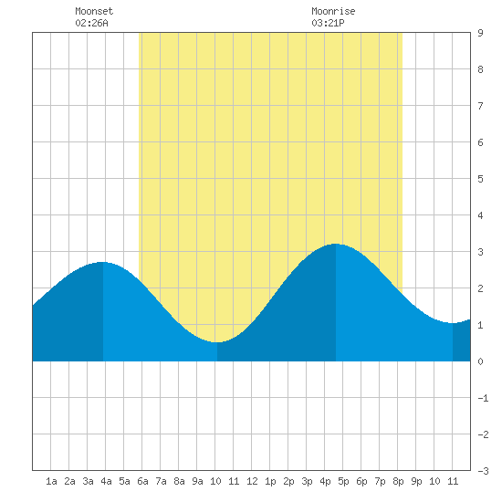 Beaufort Inlet tide chart for Thursday, June 5, 2025