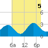 Beaufort Inlet tide chart for Thursday, June 5, 2025