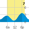 Beaufort Inlet tide chart for Saturday, June 7, 2025