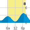Beaufort Inlet tide chart for Sunday, June 8, 2025