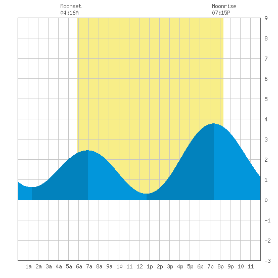 Beaufort Inlet tide chart for Monday, June 9, 2025