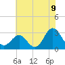 Beaufort Inlet tide chart for Monday, June 9, 2025