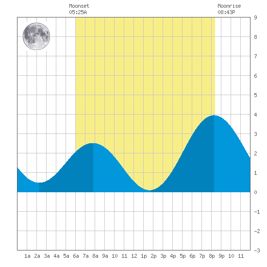 Beaufort Inlet tide chart for Thursday, July 10, 2025