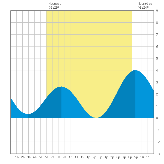 Beaufort Inlet tide chart for Friday, July 11, 2025