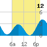 Beaufort Inlet tide chart for Saturday, July 12, 2025