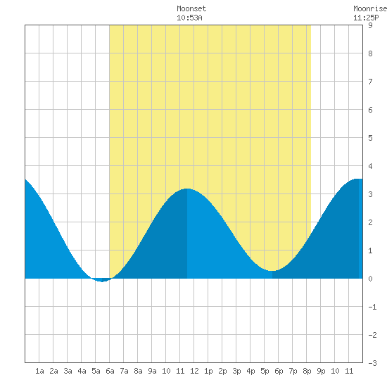 Beaufort Inlet tide chart for Tuesday, July 15, 2025