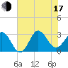 Beaufort Inlet tide chart for Thursday, July 17, 2025