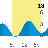 Beaufort Inlet tide chart for Friday, July 18, 2025