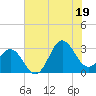 Beaufort Inlet tide chart for Saturday, July 19, 2025