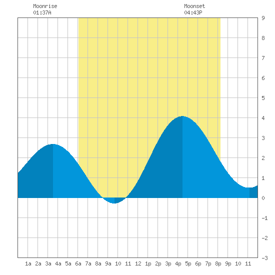 Beaufort Inlet tide chart for Sunday, July 20, 2025