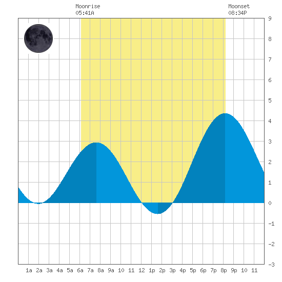 Beaufort Inlet tide chart for Thursday, July 24, 2025