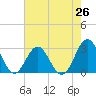 Beaufort Inlet tide chart for Saturday, July 26, 2025