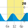 Beaufort Inlet tide chart for Monday, July 28, 2025