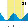 Beaufort Inlet tide chart for Tuesday, July 29, 2025